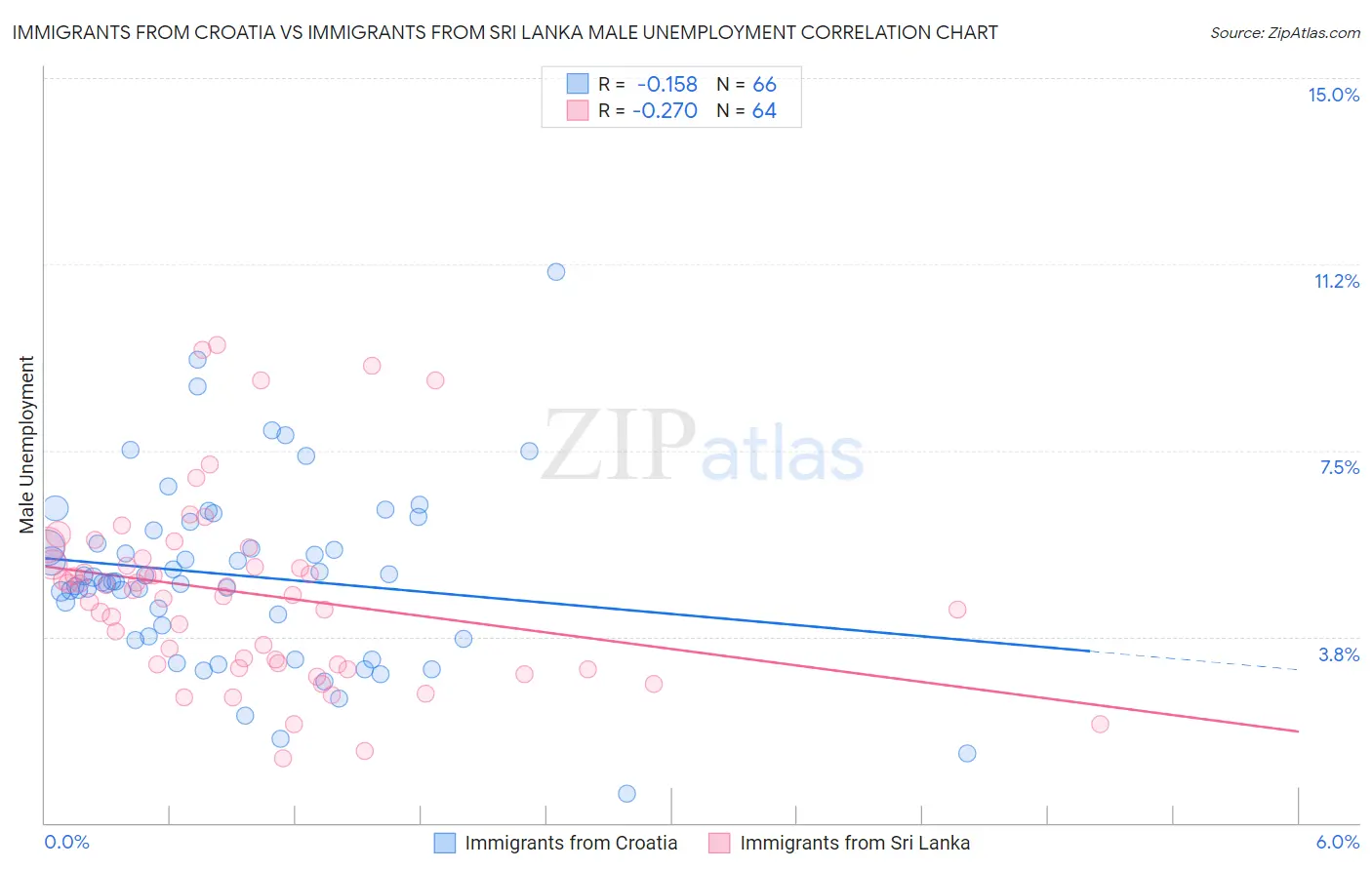 Immigrants from Croatia vs Immigrants from Sri Lanka Male Unemployment