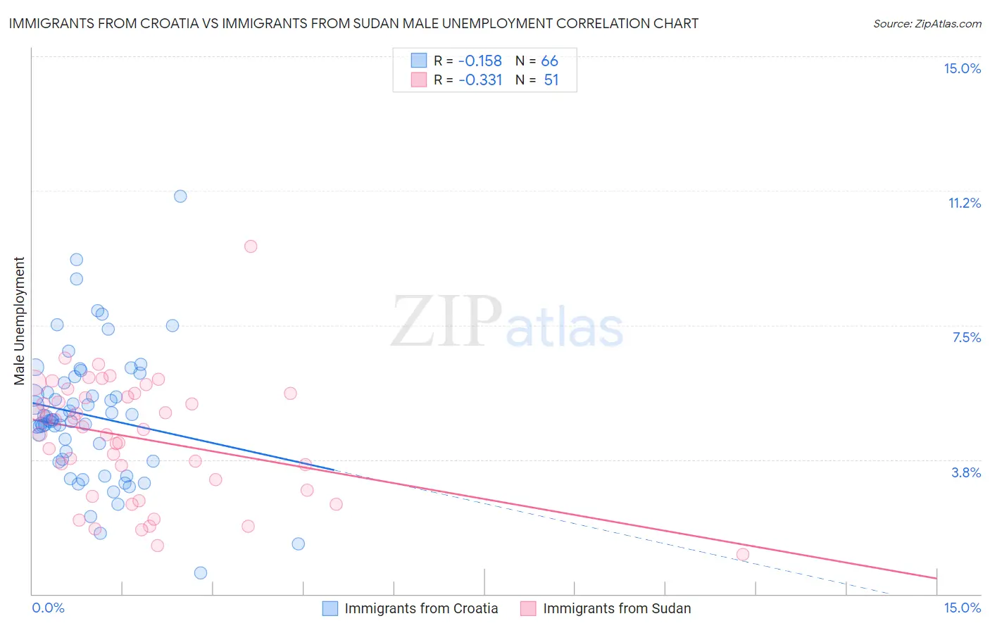 Immigrants from Croatia vs Immigrants from Sudan Male Unemployment