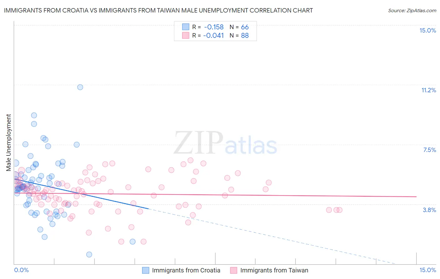 Immigrants from Croatia vs Immigrants from Taiwan Male Unemployment