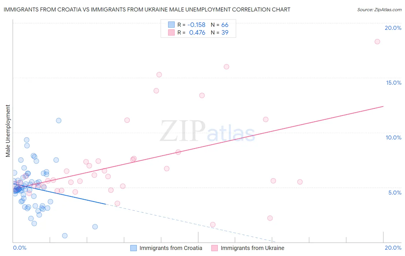 Immigrants from Croatia vs Immigrants from Ukraine Male Unemployment