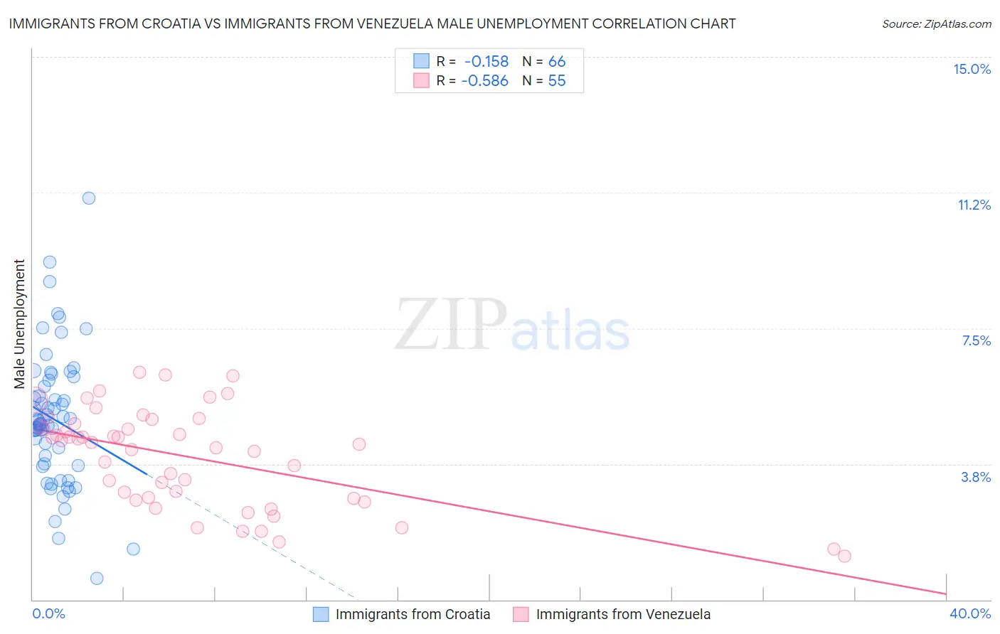 Immigrants from Croatia vs Immigrants from Venezuela Male Unemployment