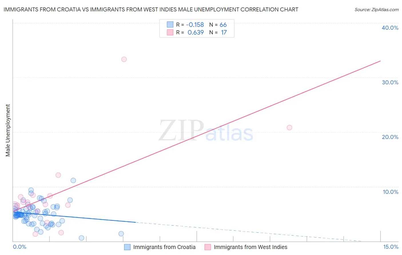 Immigrants from Croatia vs Immigrants from West Indies Male Unemployment