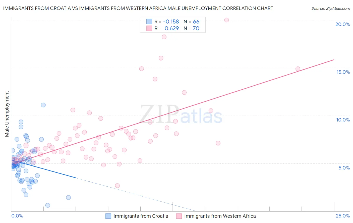 Immigrants from Croatia vs Immigrants from Western Africa Male Unemployment