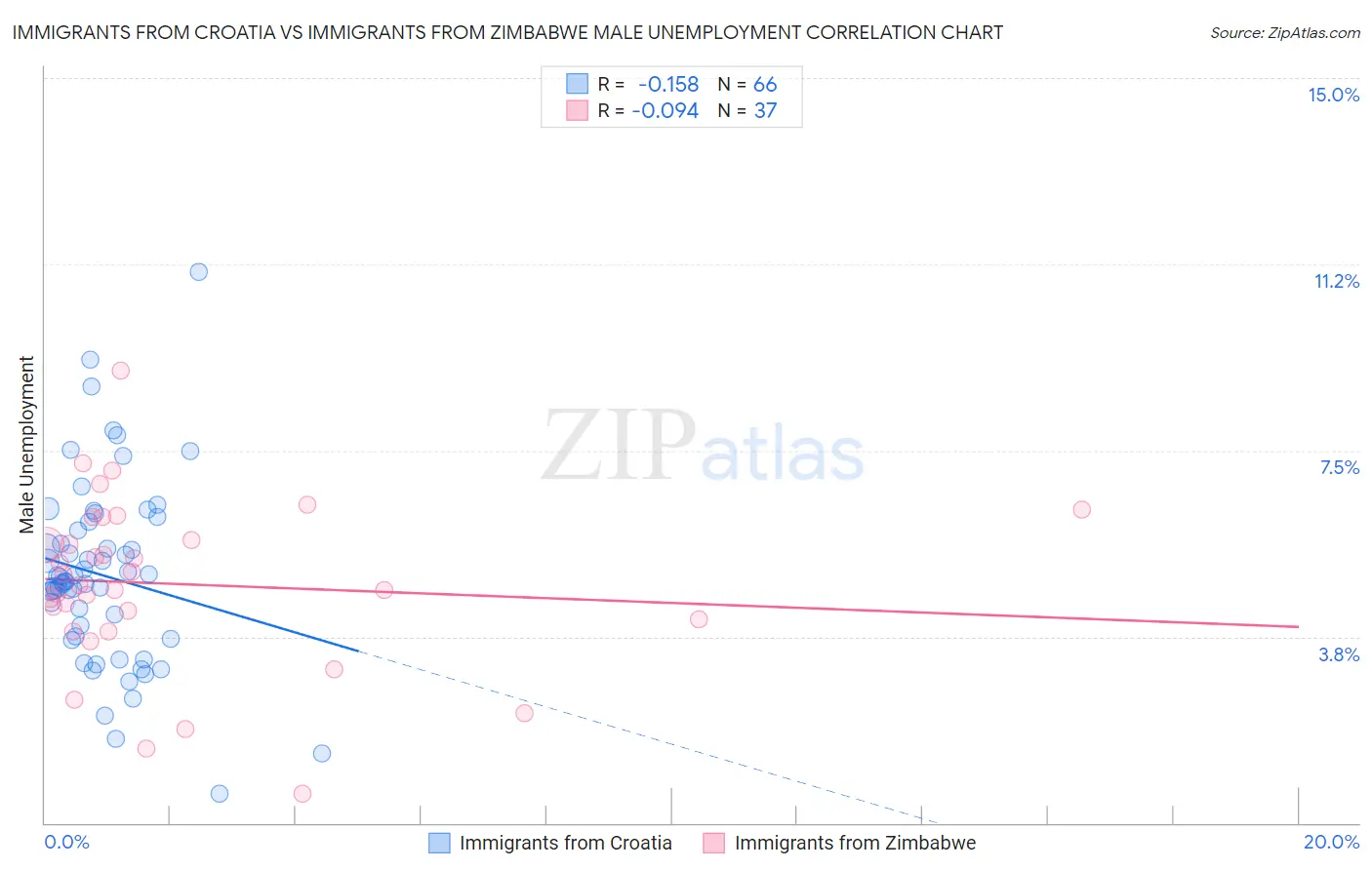 Immigrants from Croatia vs Immigrants from Zimbabwe Male Unemployment
