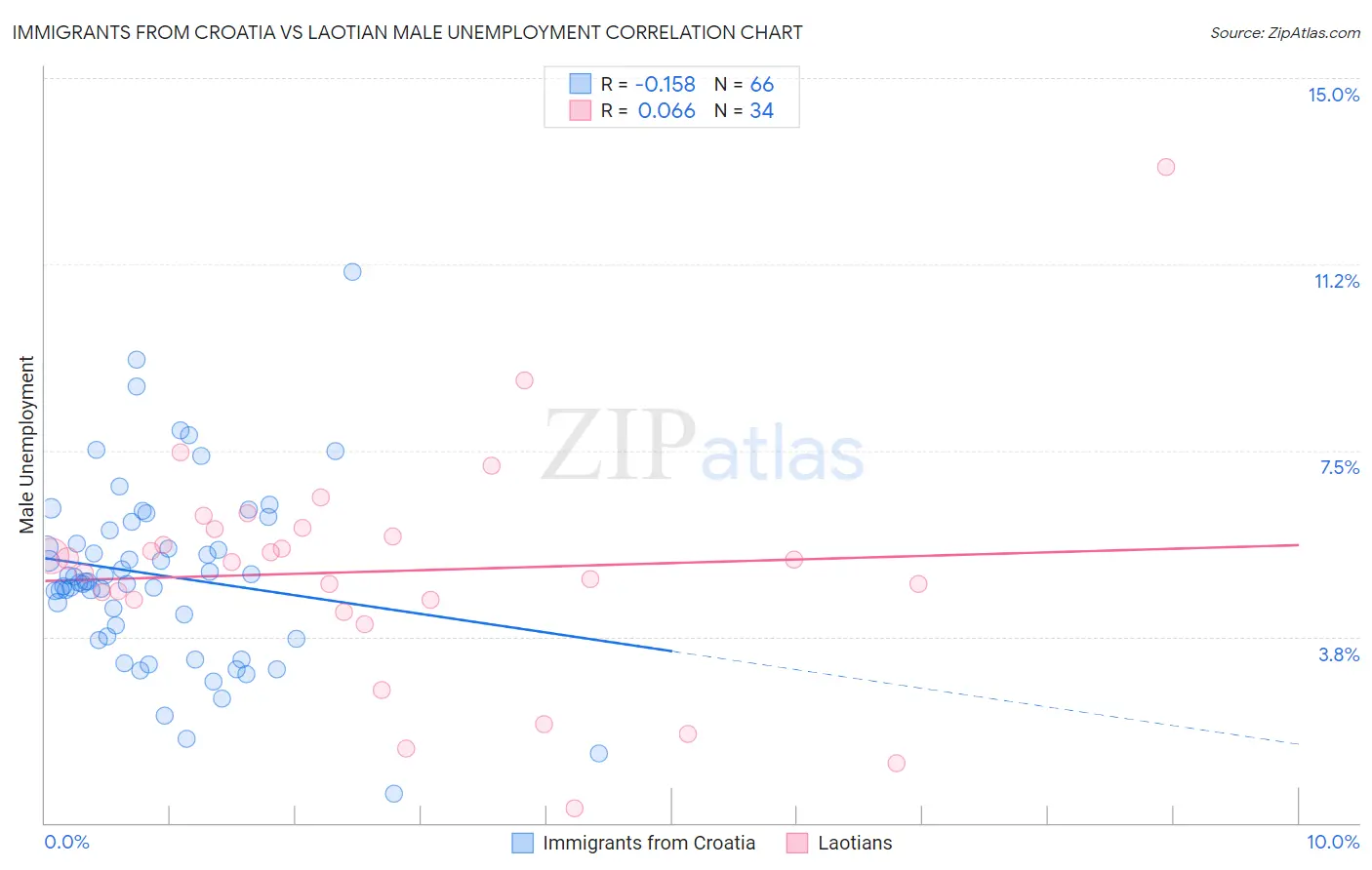 Immigrants from Croatia vs Laotian Male Unemployment