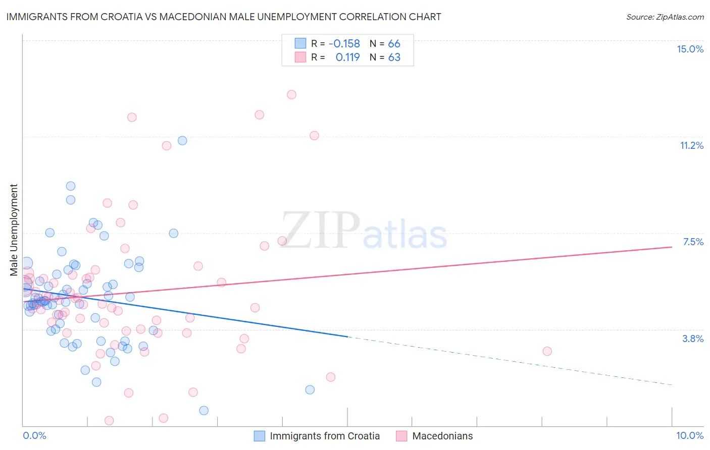Immigrants from Croatia vs Macedonian Male Unemployment
