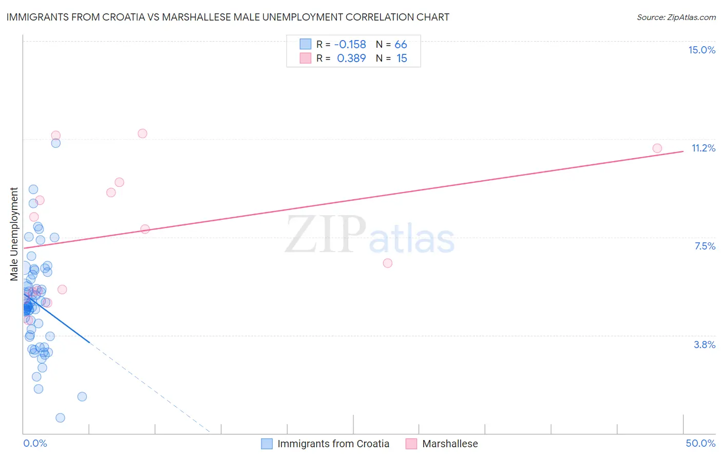 Immigrants from Croatia vs Marshallese Male Unemployment