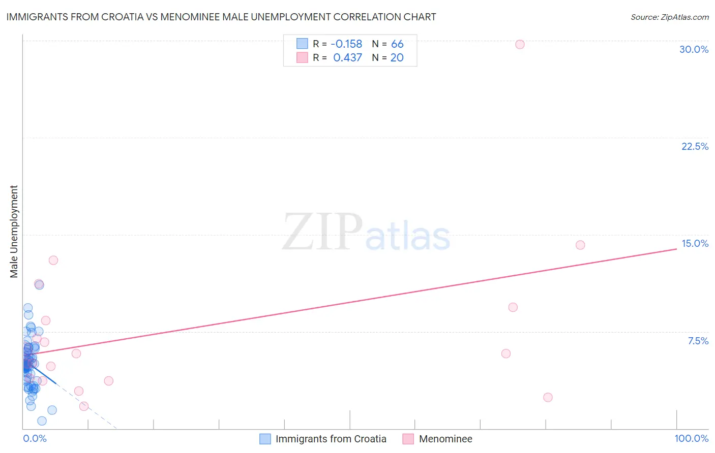 Immigrants from Croatia vs Menominee Male Unemployment