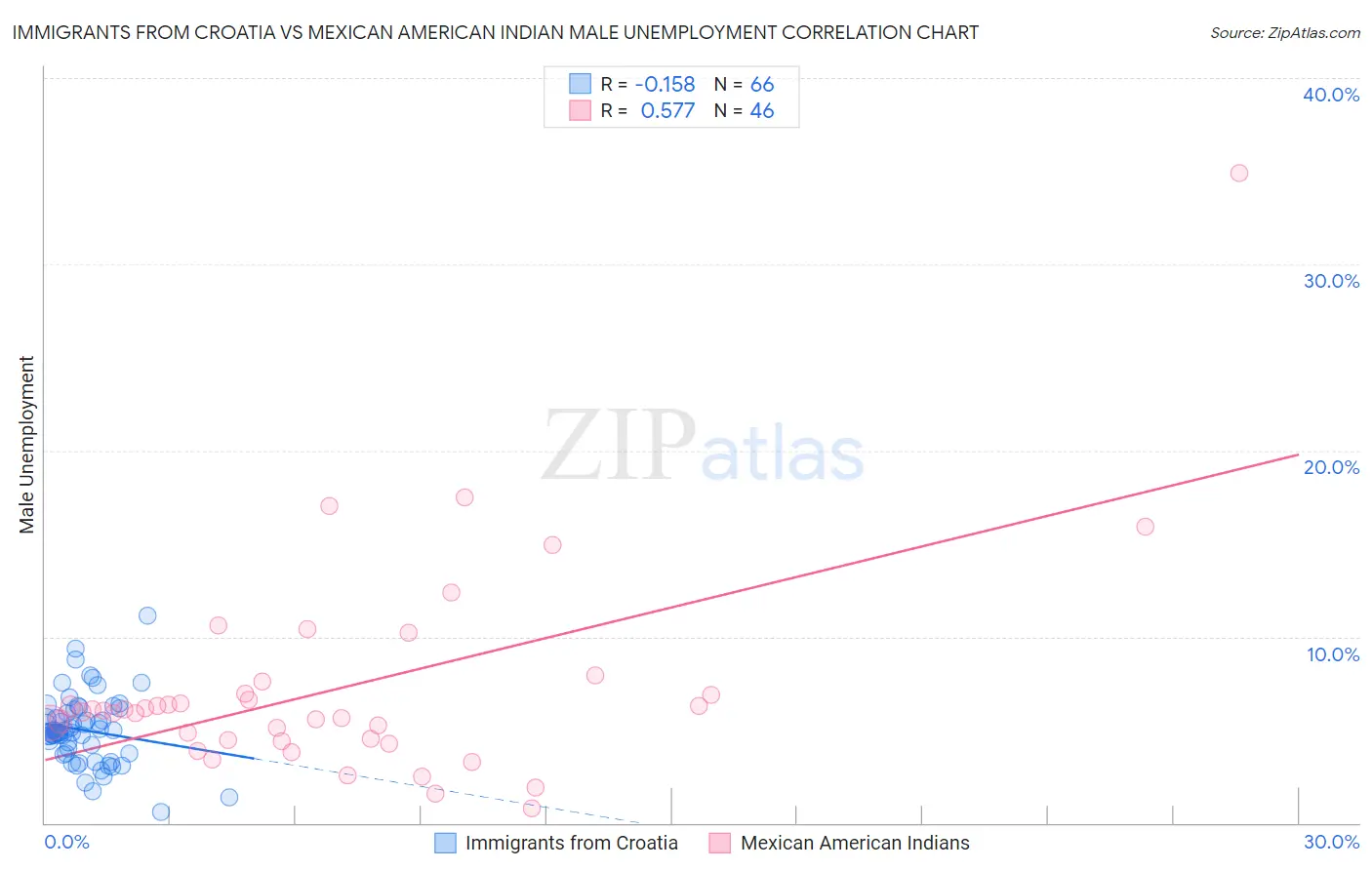 Immigrants from Croatia vs Mexican American Indian Male Unemployment