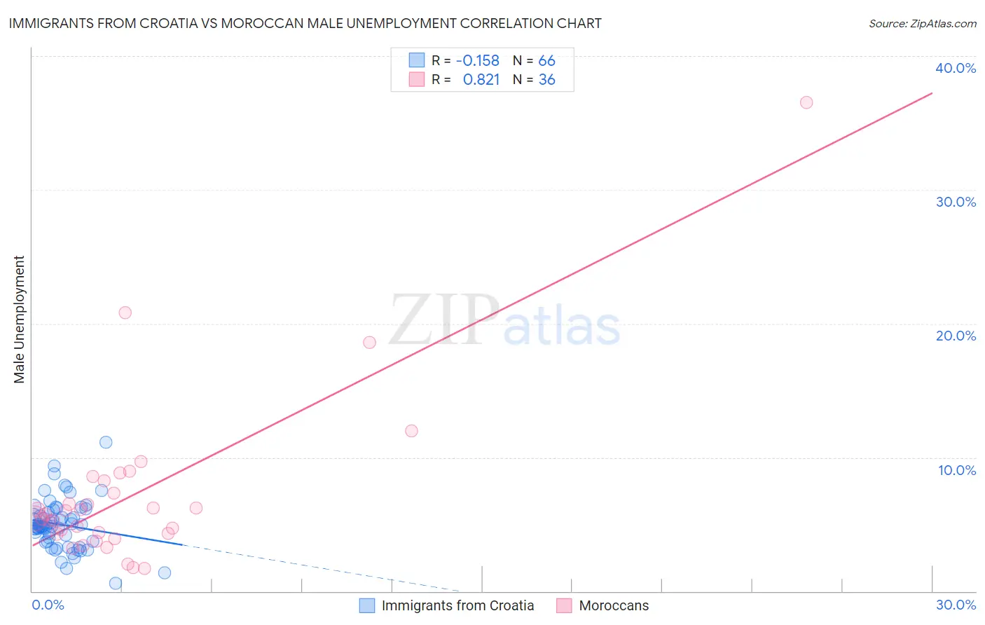 Immigrants from Croatia vs Moroccan Male Unemployment