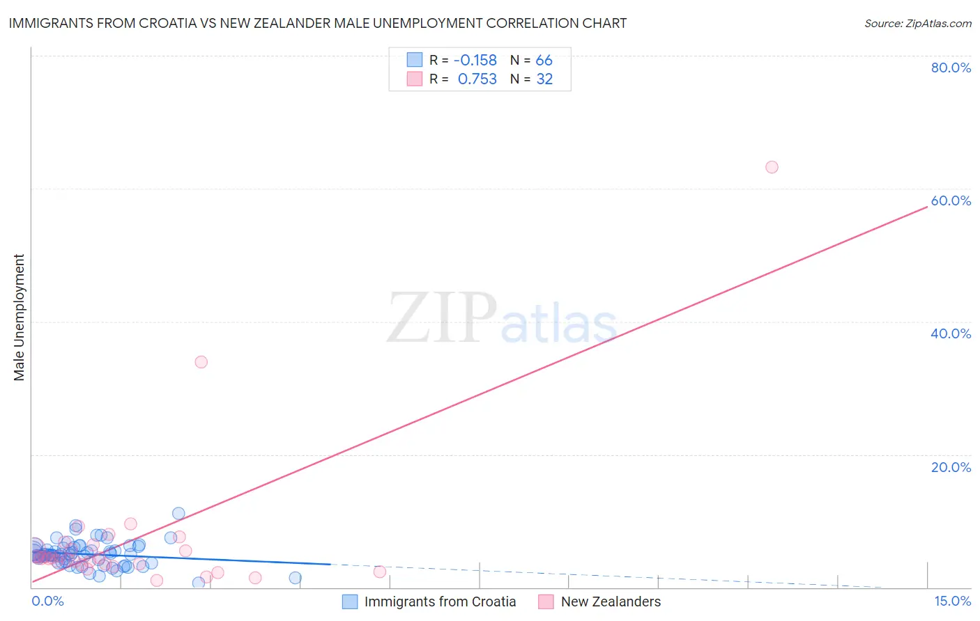 Immigrants from Croatia vs New Zealander Male Unemployment