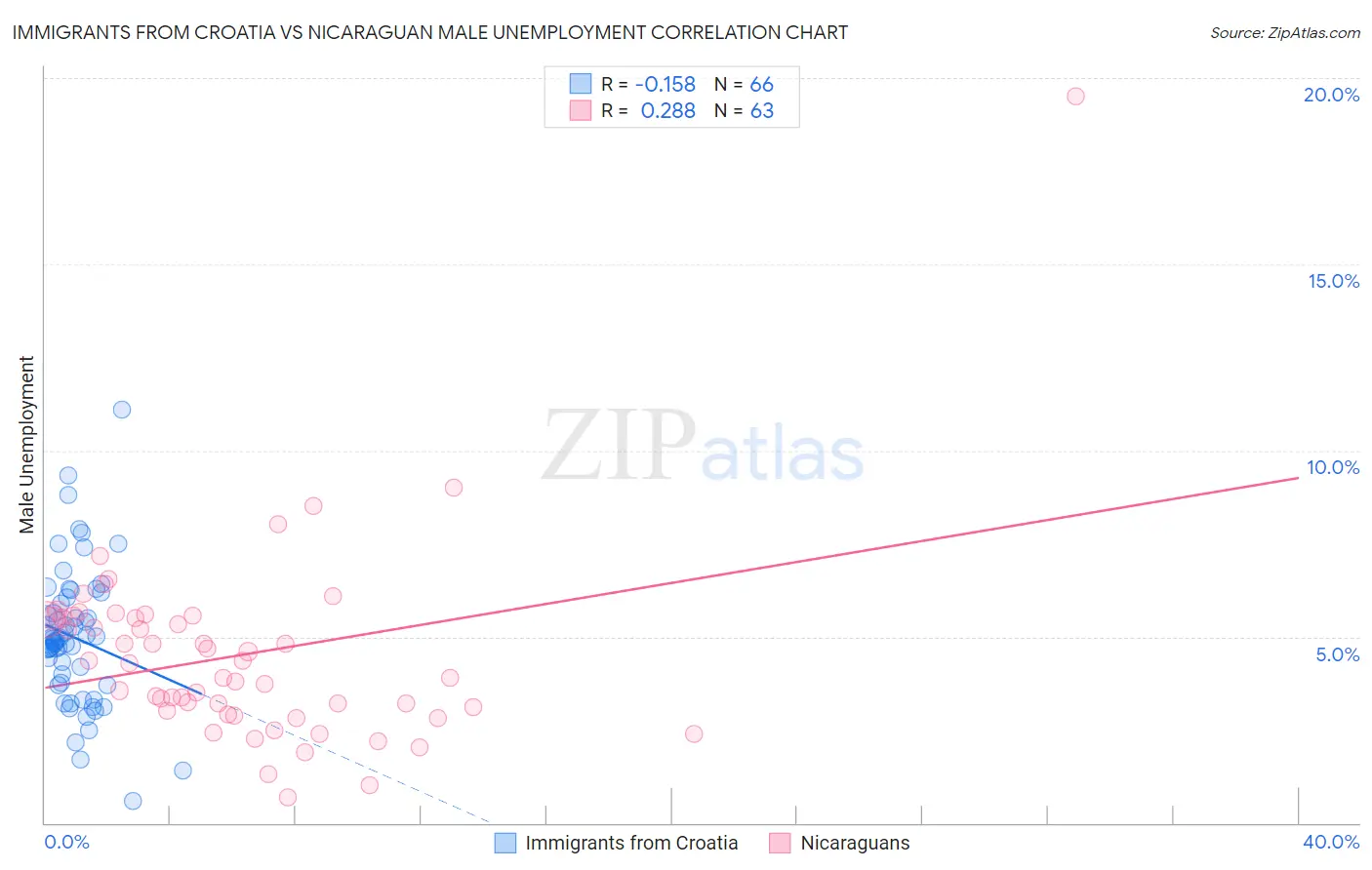 Immigrants from Croatia vs Nicaraguan Male Unemployment