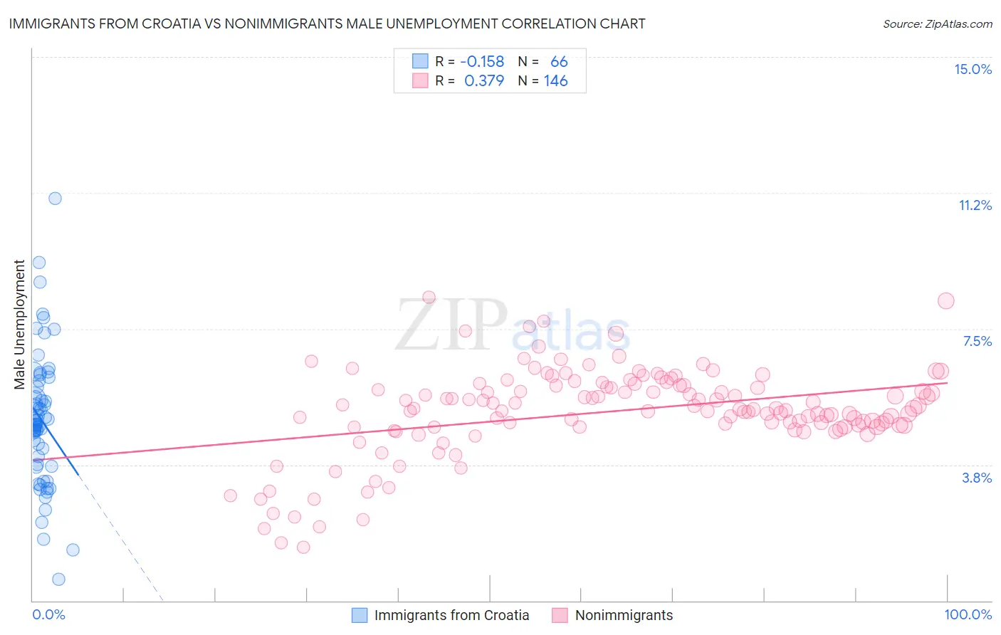 Immigrants from Croatia vs Nonimmigrants Male Unemployment