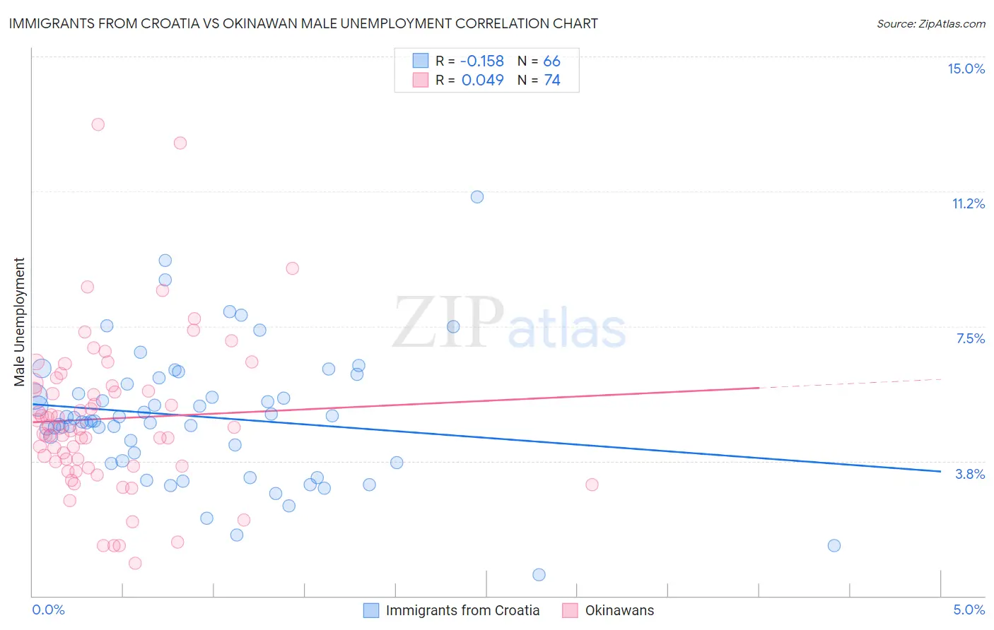 Immigrants from Croatia vs Okinawan Male Unemployment