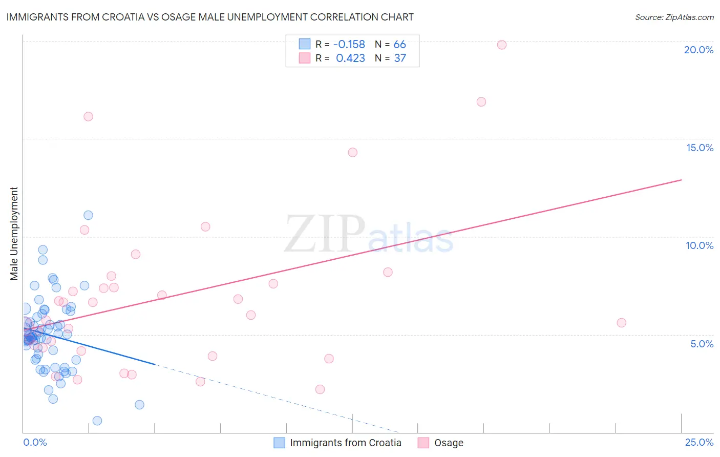 Immigrants from Croatia vs Osage Male Unemployment