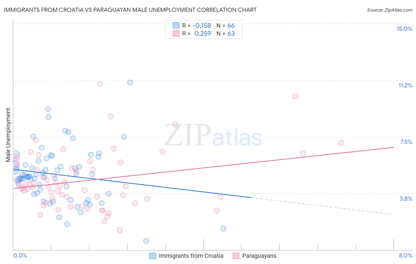 Immigrants from Croatia vs Paraguayan Male Unemployment