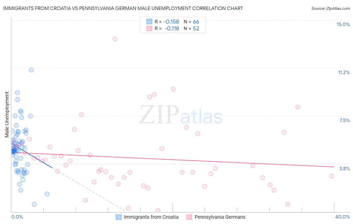 Immigrants from Croatia vs Pennsylvania German Male Unemployment
