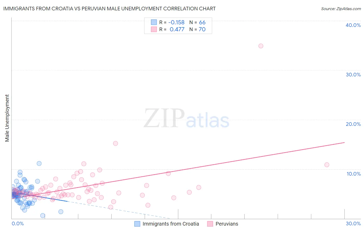 Immigrants from Croatia vs Peruvian Male Unemployment