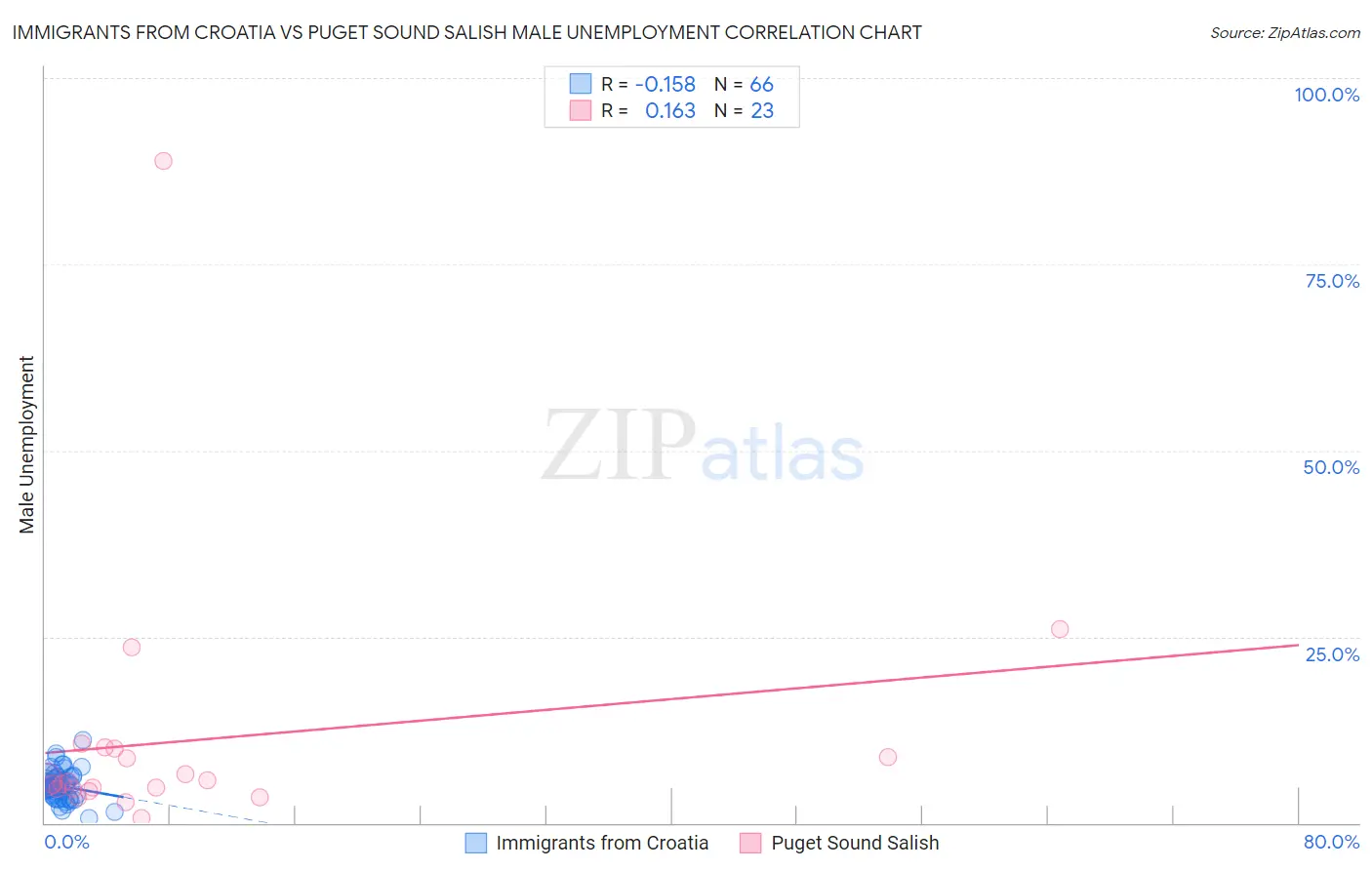 Immigrants from Croatia vs Puget Sound Salish Male Unemployment