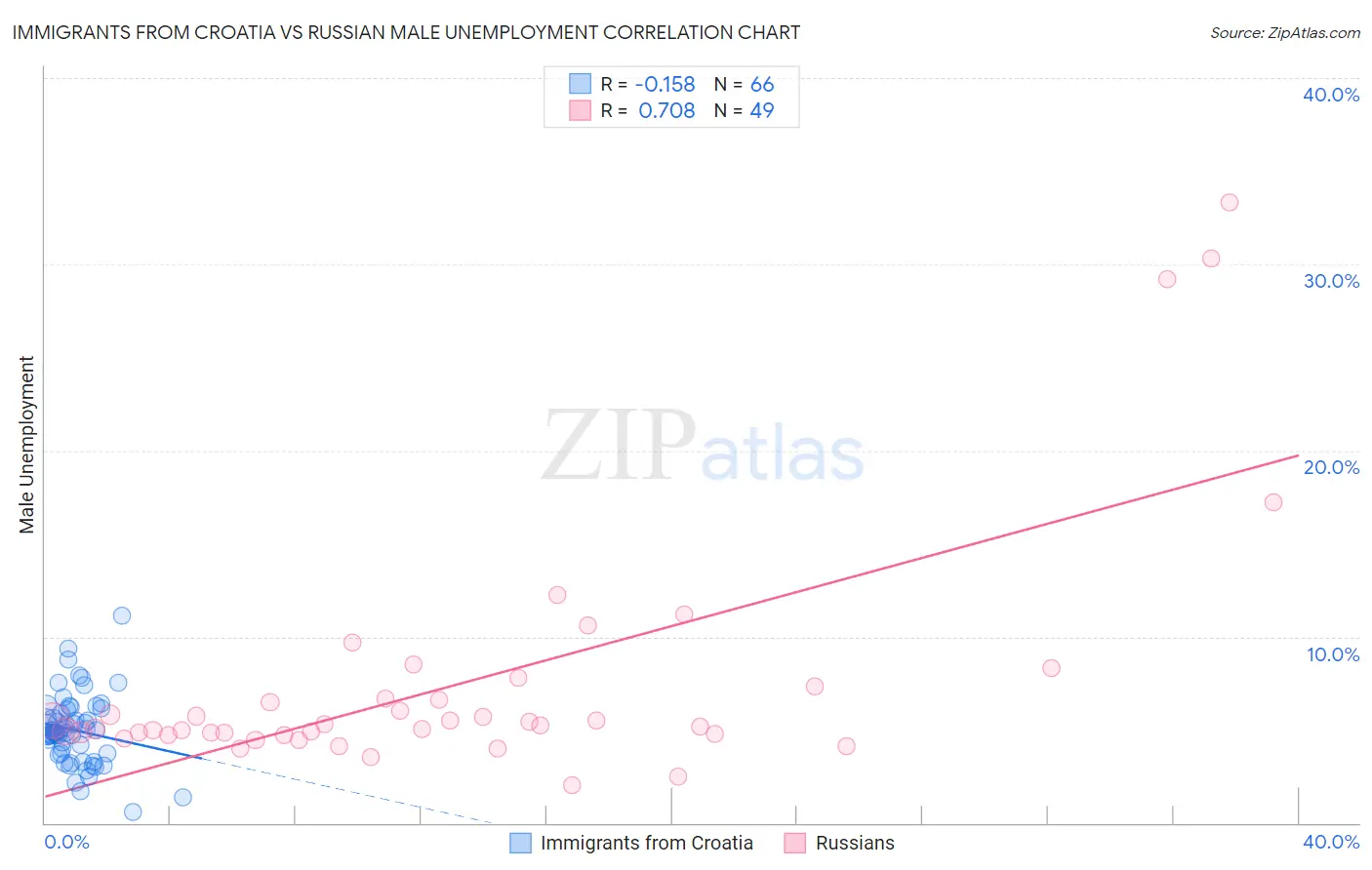 Immigrants from Croatia vs Russian Male Unemployment