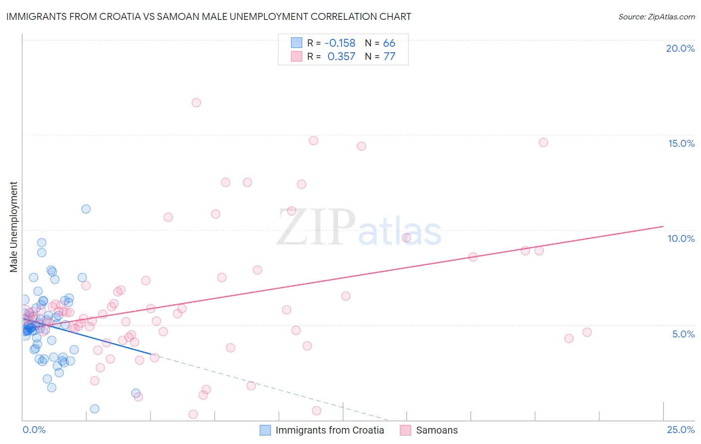 Immigrants from Croatia vs Samoan Male Unemployment