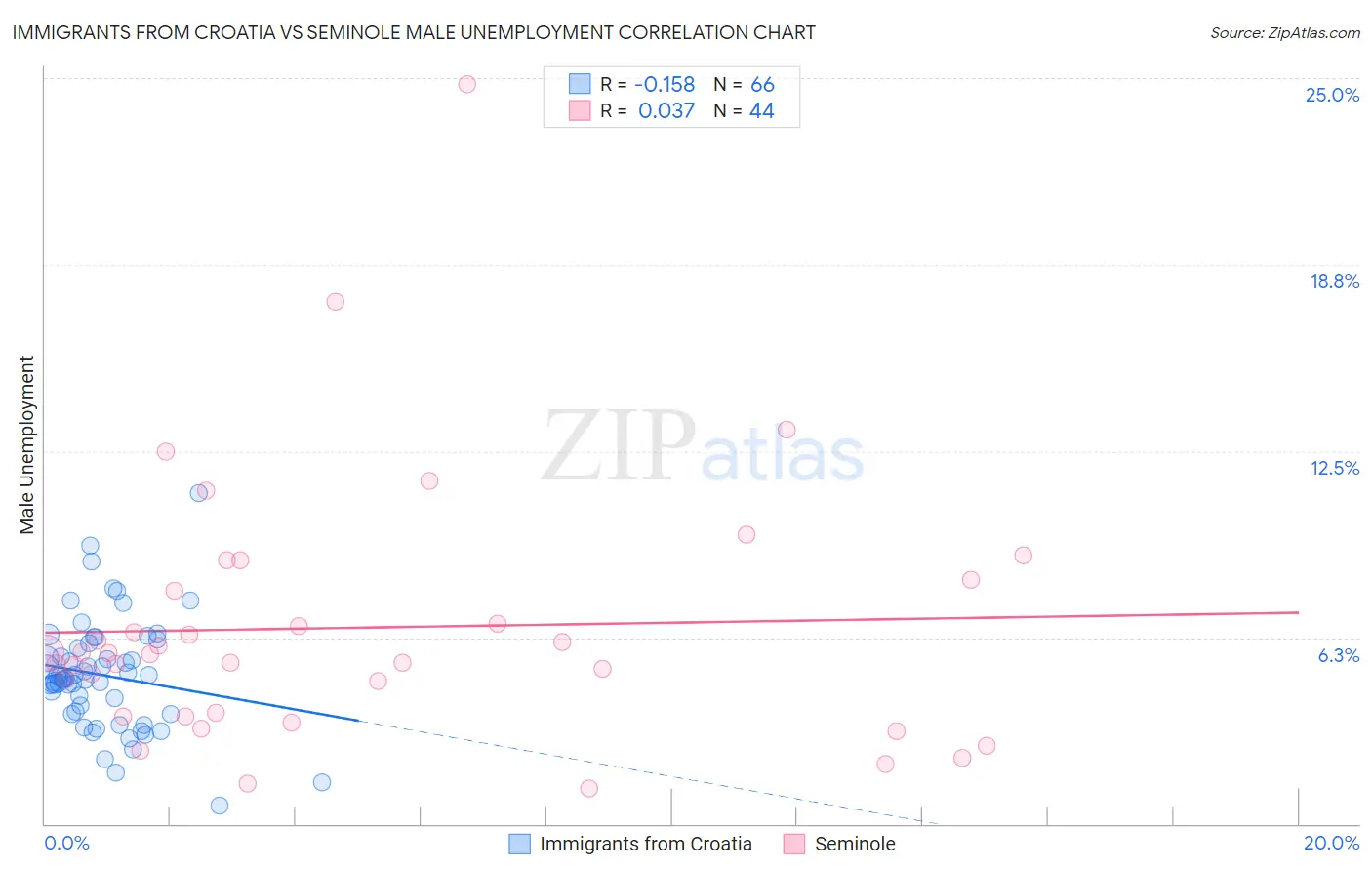Immigrants from Croatia vs Seminole Male Unemployment