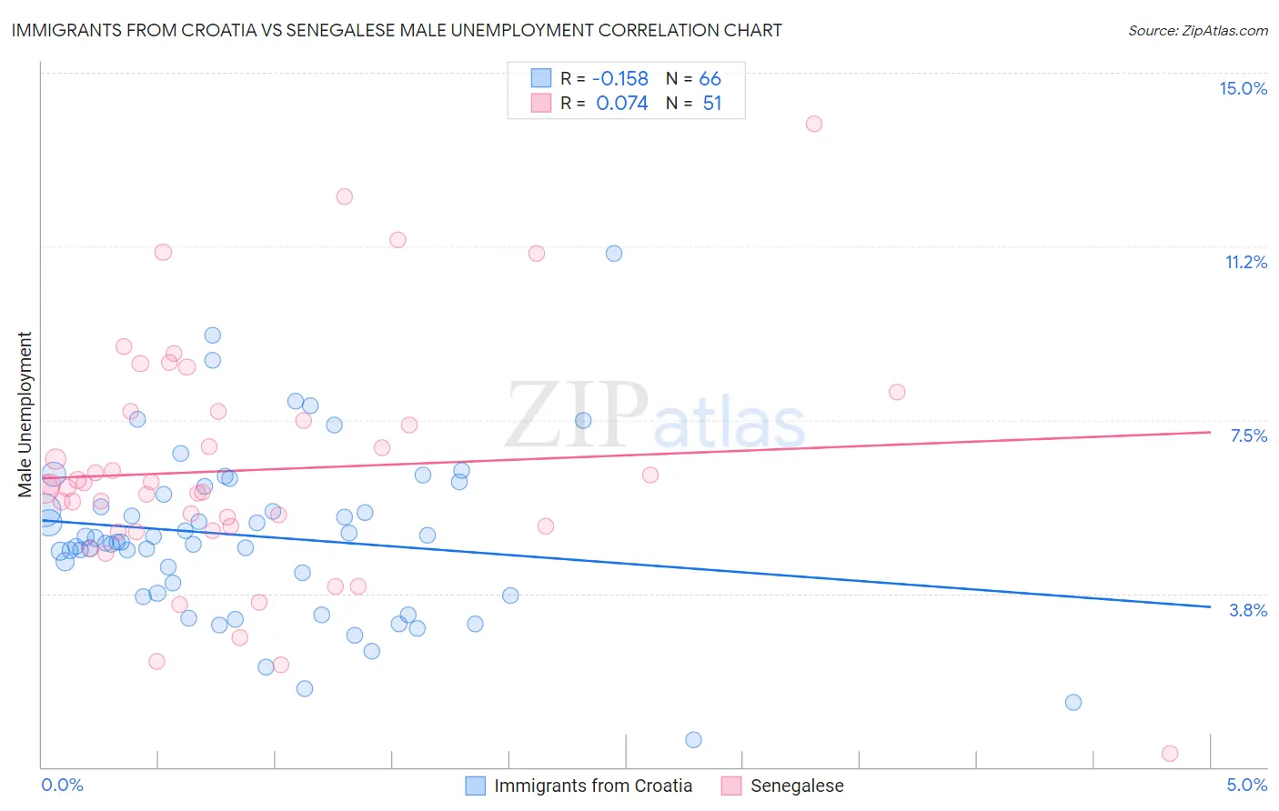 Immigrants from Croatia vs Senegalese Male Unemployment