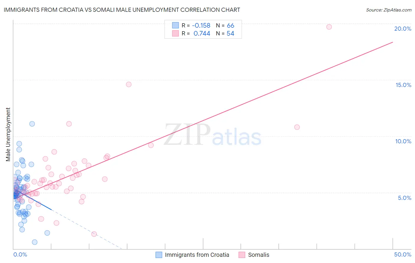 Immigrants from Croatia vs Somali Male Unemployment