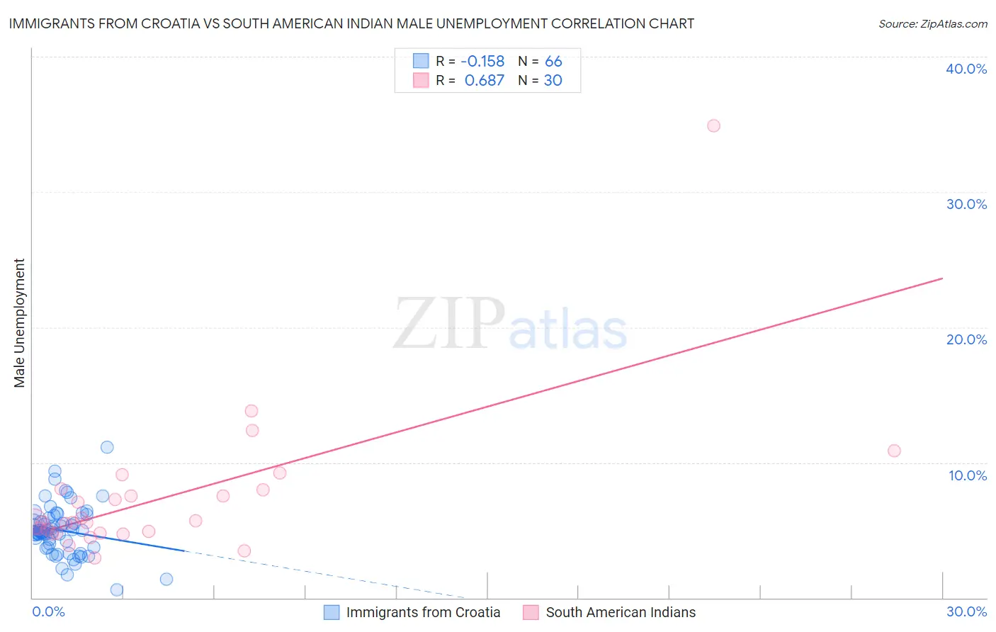 Immigrants from Croatia vs South American Indian Male Unemployment