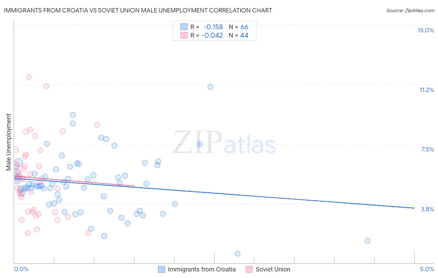 Immigrants from Croatia vs Soviet Union Male Unemployment