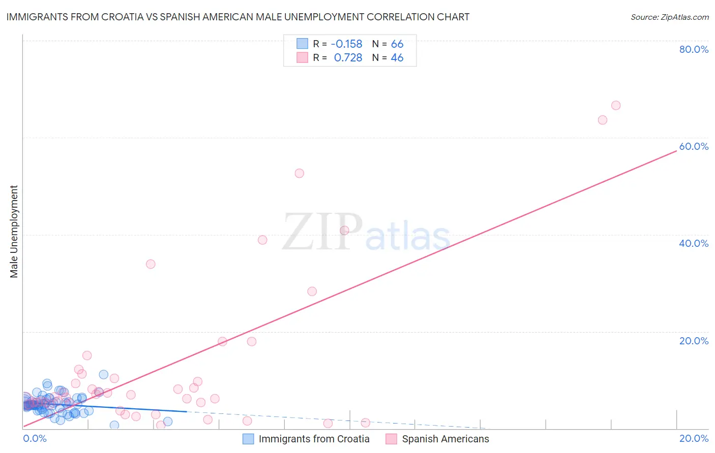 Immigrants from Croatia vs Spanish American Male Unemployment