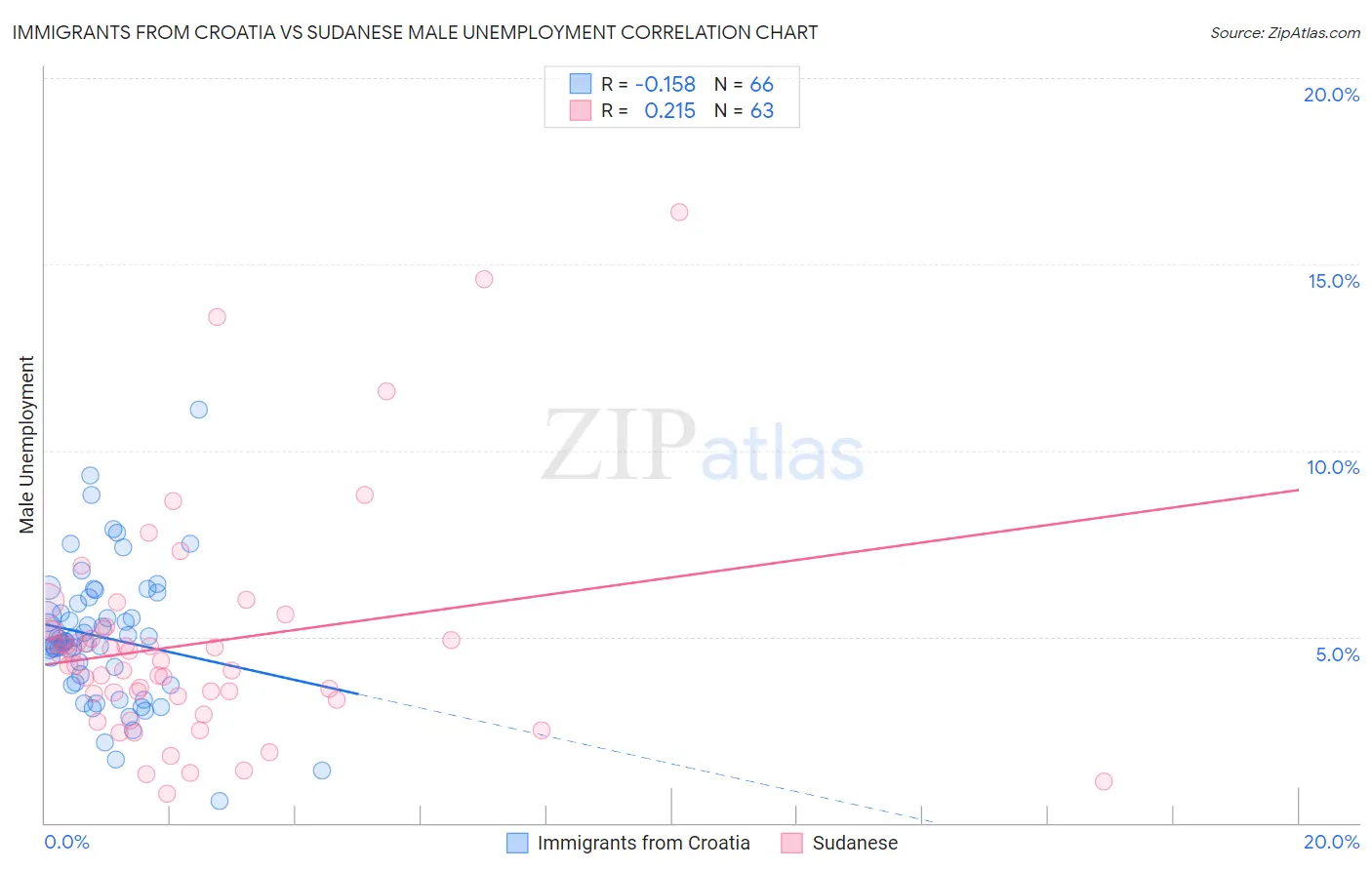 Immigrants from Croatia vs Sudanese Male Unemployment