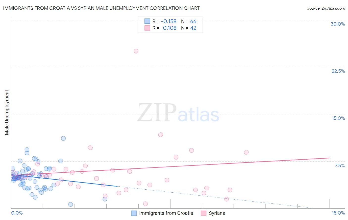 Immigrants from Croatia vs Syrian Male Unemployment