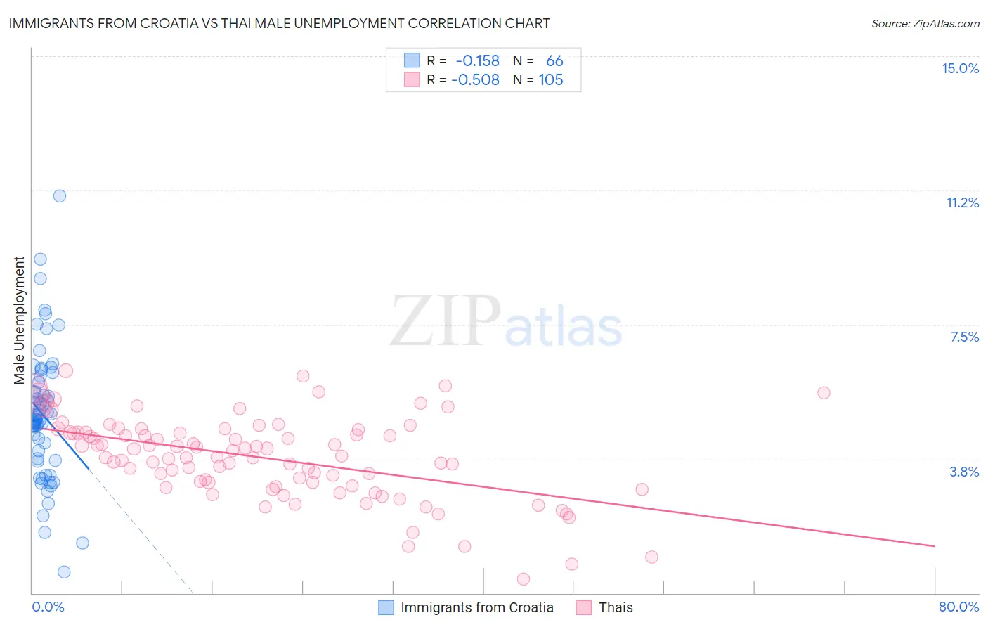 Immigrants from Croatia vs Thai Male Unemployment