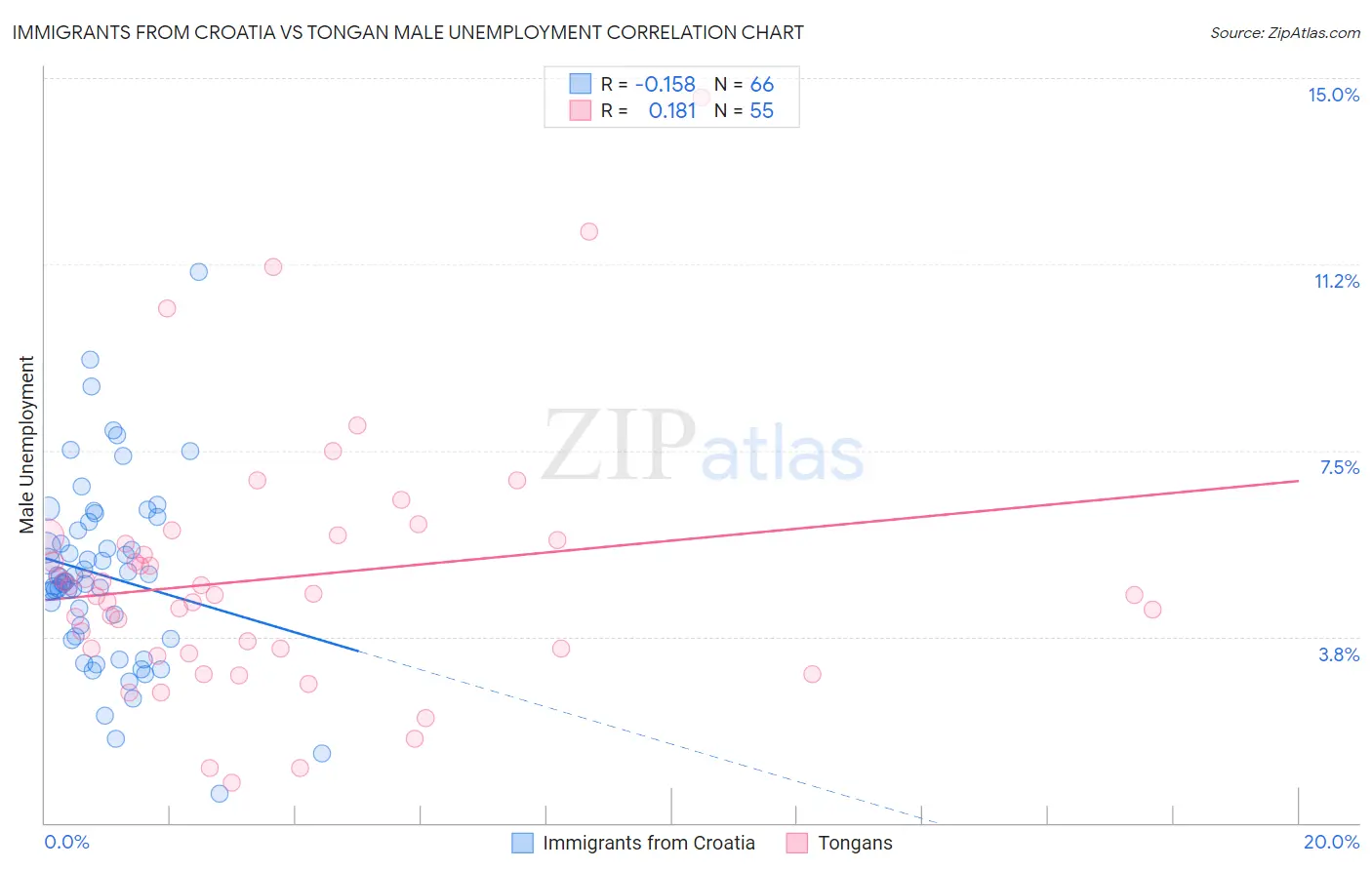 Immigrants from Croatia vs Tongan Male Unemployment