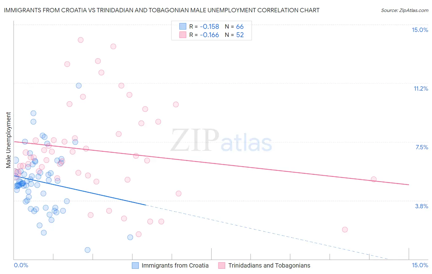 Immigrants from Croatia vs Trinidadian and Tobagonian Male Unemployment