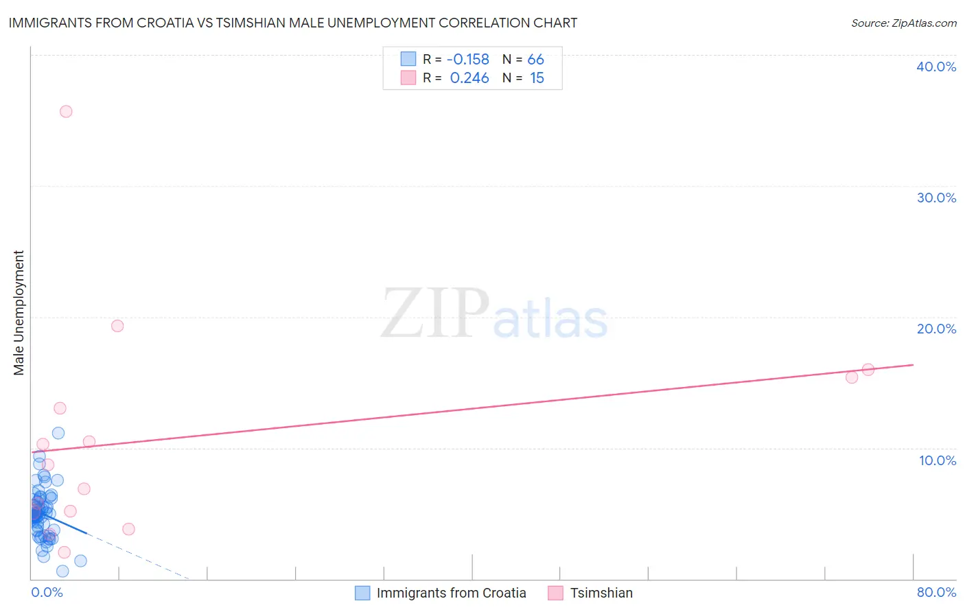 Immigrants from Croatia vs Tsimshian Male Unemployment