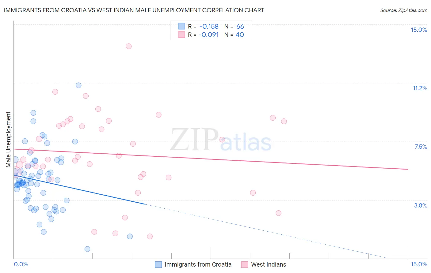 Immigrants from Croatia vs West Indian Male Unemployment