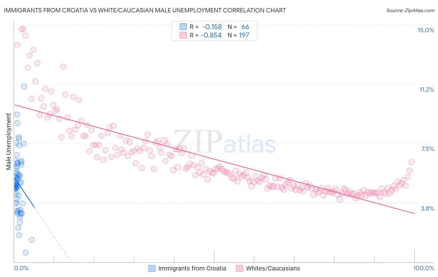 Immigrants from Croatia vs White/Caucasian Male Unemployment