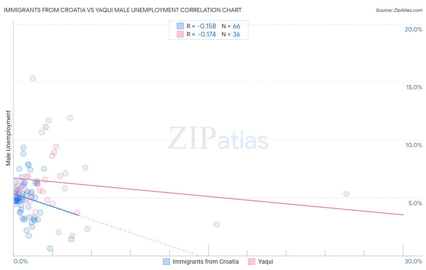 Immigrants from Croatia vs Yaqui Male Unemployment