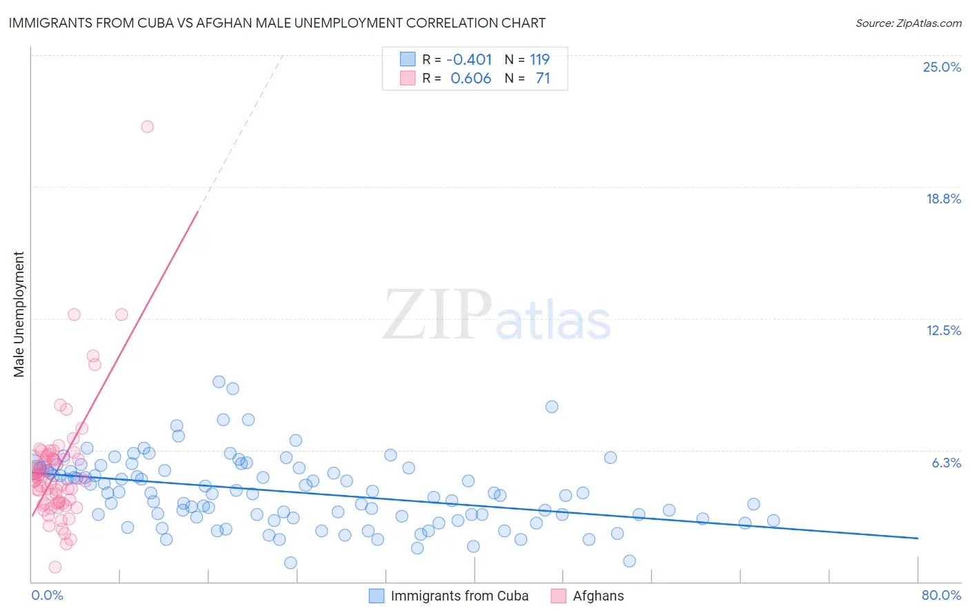 Immigrants from Cuba vs Afghan Male Unemployment