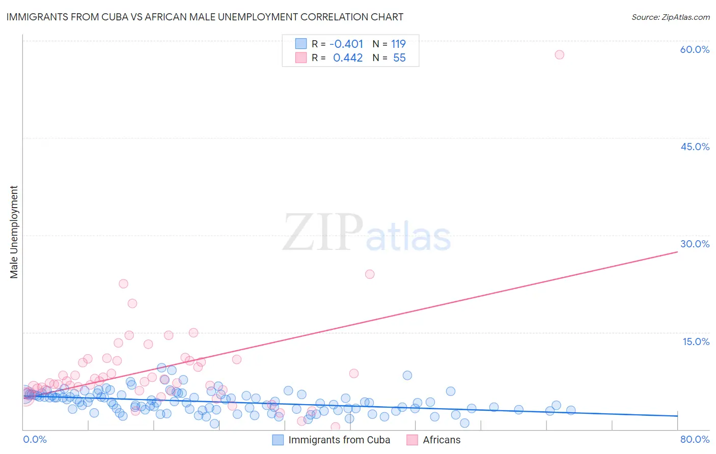 Immigrants from Cuba vs African Male Unemployment