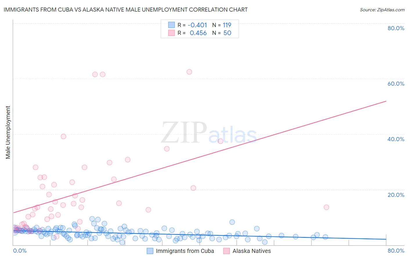 Immigrants from Cuba vs Alaska Native Male Unemployment