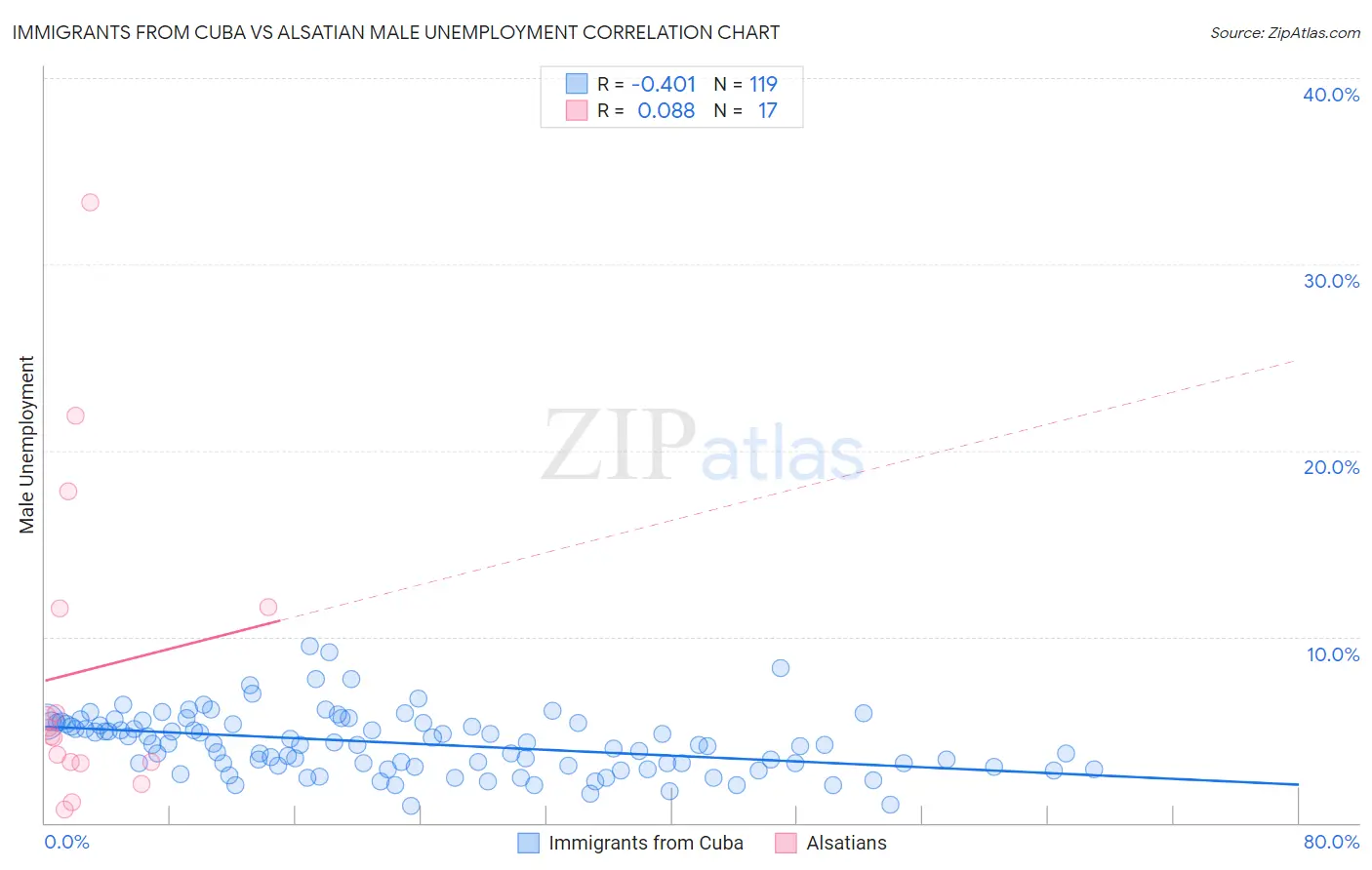 Immigrants from Cuba vs Alsatian Male Unemployment