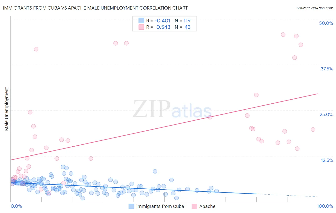 Immigrants from Cuba vs Apache Male Unemployment
