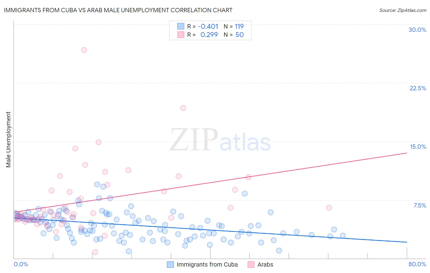 Immigrants from Cuba vs Arab Male Unemployment