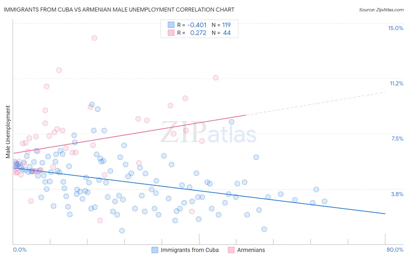 Immigrants from Cuba vs Armenian Male Unemployment