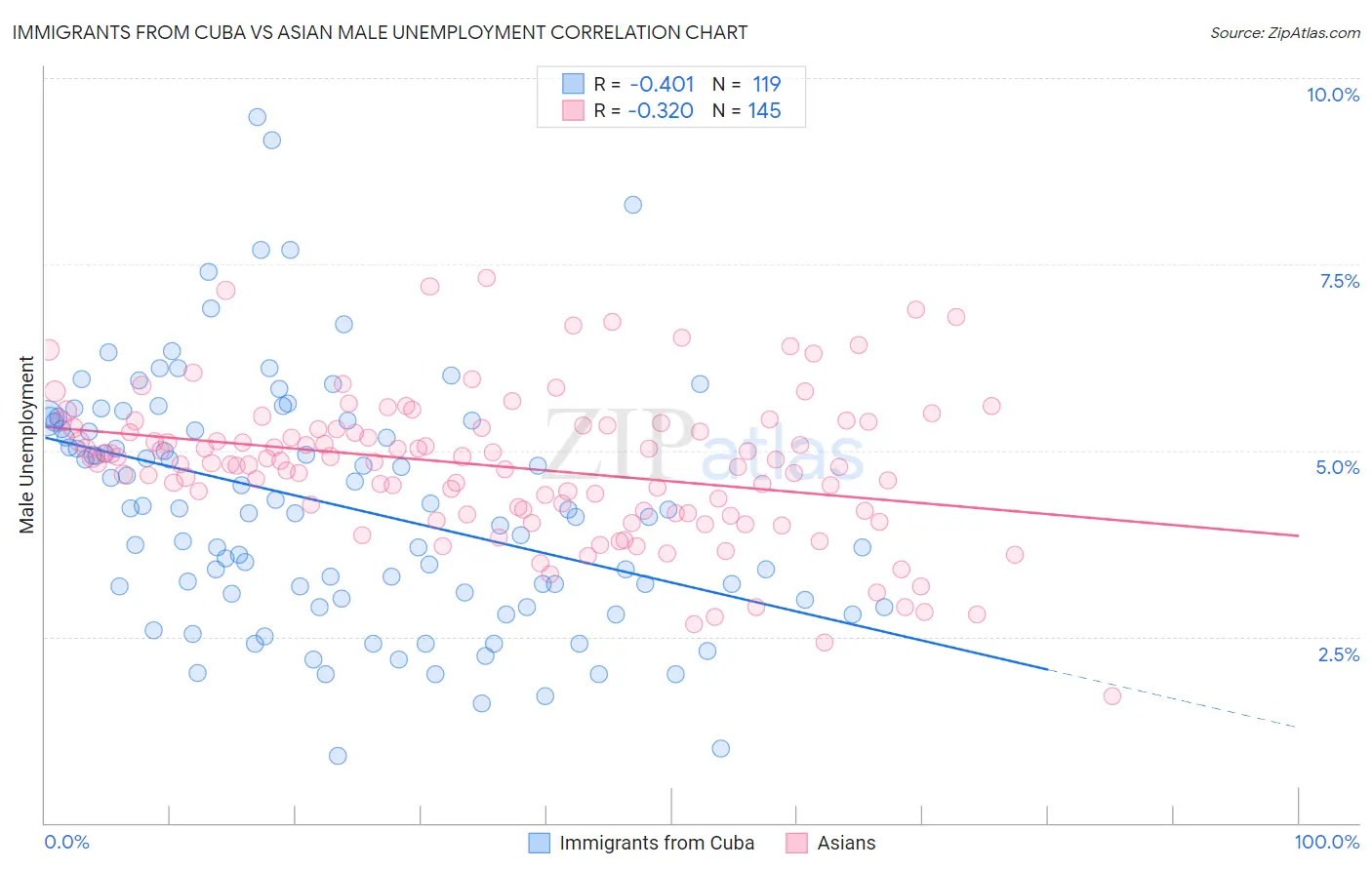 Immigrants from Cuba vs Asian Male Unemployment