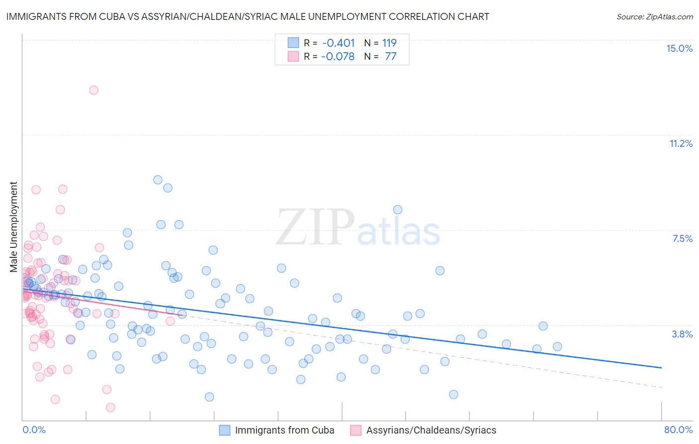 Immigrants from Cuba vs Assyrian/Chaldean/Syriac Male Unemployment