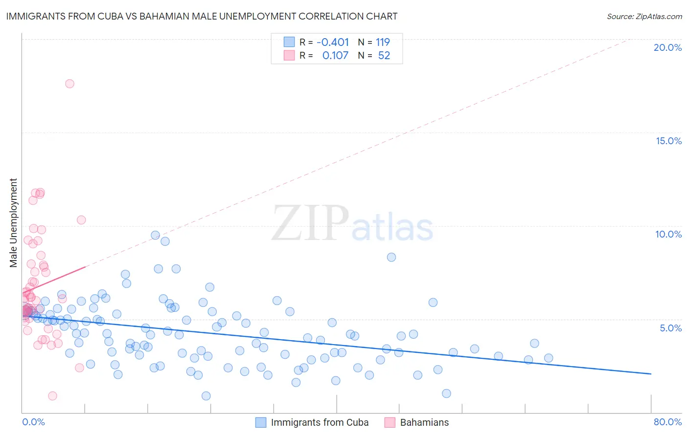 Immigrants from Cuba vs Bahamian Male Unemployment